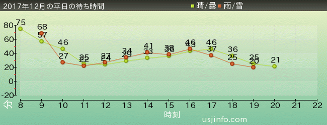 ﾊﾞｯｸﾄﾞﾗﾌﾄ®の2017年12月の待ち時間グラフ