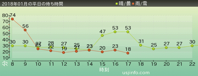 ﾊﾞｯｸﾄﾞﾗﾌﾄ®の2018年1月の待ち時間グラフ
