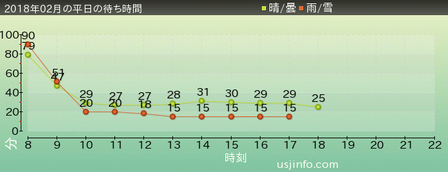 ﾊﾞｯｸﾄﾞﾗﾌﾄ®の2018年2月の待ち時間グラフ