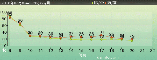 ﾊﾞｯｸﾄﾞﾗﾌﾄ®の2018年3月の待ち時間グラフ