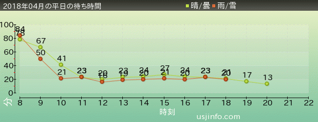 ﾊﾞｯｸﾄﾞﾗﾌﾄ®の2018年4月の待ち時間グラフ