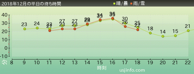 ﾊﾞｯｸﾄﾞﾗﾌﾄ®の2018年12月の待ち時間グラフ
