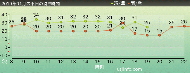ﾊﾞｯｸﾄﾞﾗﾌﾄ®の2019年1月の待ち時間グラフ