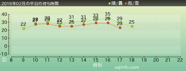 ﾊﾞｯｸﾄﾞﾗﾌﾄ®の2019年2月の待ち時間グラフ