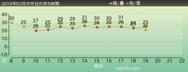 ﾊﾞｯｸﾄﾞﾗﾌﾄ®の2019年3月の待ち時間グラフ