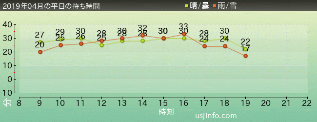 ﾊﾞｯｸﾄﾞﾗﾌﾄ®の2019年4月の待ち時間グラフ