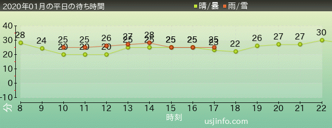 ﾊﾞｯｸﾄﾞﾗﾌﾄ®の2020年1月の待ち時間グラフ