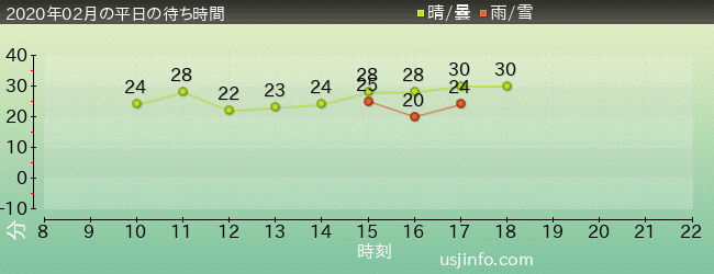 ﾊﾞｯｸﾄﾞﾗﾌﾄ®の2020年2月の待ち時間グラフ