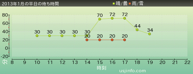 ｼｭﾚｯｸ 4-D ｱﾄﾞﾍﾞﾝﾁｬｰ(TM)の2013年1月の待ち時間グラフ