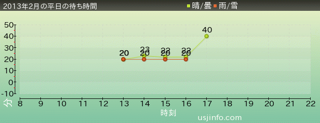 ｼｭﾚｯｸ 4-D ｱﾄﾞﾍﾞﾝﾁｬｰ(TM)の2013年2月の待ち時間グラフ
