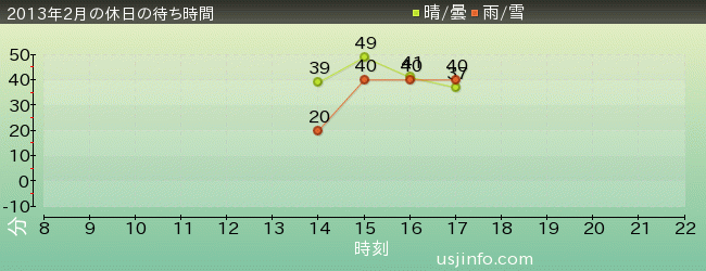 ｼｭﾚｯｸ 4-D ｱﾄﾞﾍﾞﾝﾁｬｰ(TM)の2013年2月の待ち時間グラフ