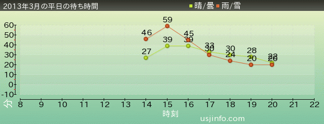 ｼｭﾚｯｸ 4-D ｱﾄﾞﾍﾞﾝﾁｬｰ(TM)の2013年3月の待ち時間グラフ