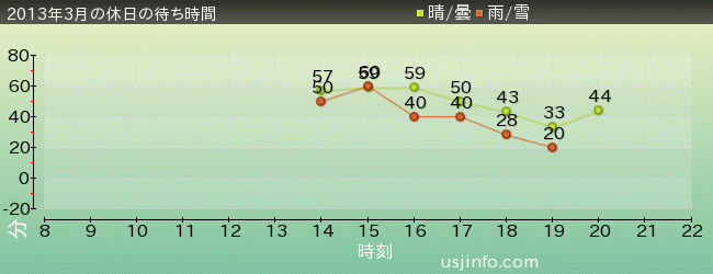 ｼｭﾚｯｸ 4-D ｱﾄﾞﾍﾞﾝﾁｬｰ(TM)の2013年3月の待ち時間グラフ