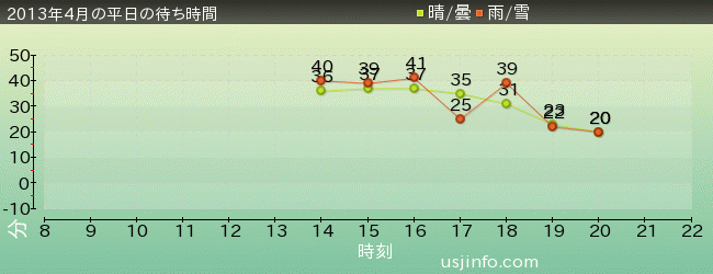 ｼｭﾚｯｸ 4-D ｱﾄﾞﾍﾞﾝﾁｬｰ(TM)の2013年4月の待ち時間グラフ