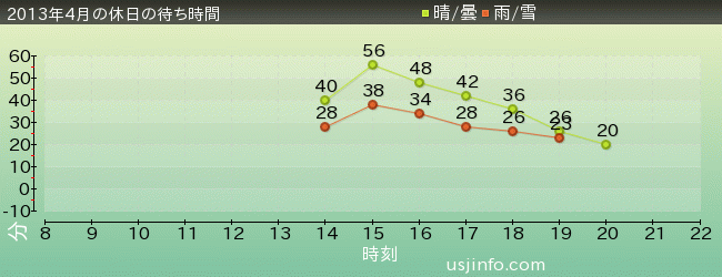 ｼｭﾚｯｸ 4-D ｱﾄﾞﾍﾞﾝﾁｬｰ(TM)の2013年4月の待ち時間グラフ