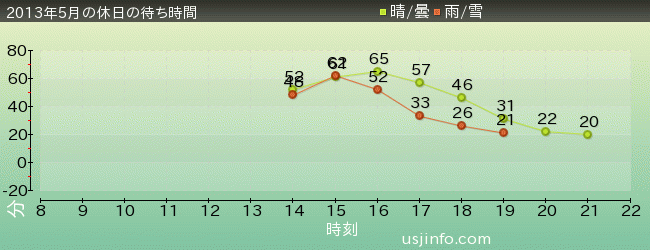 ｼｭﾚｯｸ 4-D ｱﾄﾞﾍﾞﾝﾁｬｰ(TM)の2013年5月の待ち時間グラフ