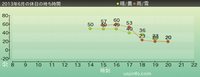 ｼｭﾚｯｸ 4-D ｱﾄﾞﾍﾞﾝﾁｬｰ(TM)の2013年6月の待ち時間グラフ