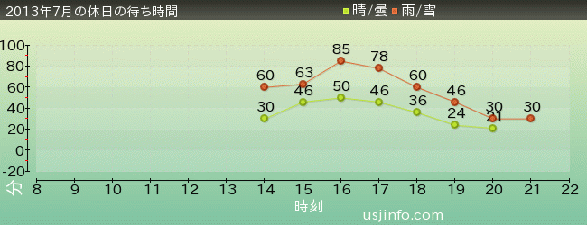 ｼｭﾚｯｸ 4-D ｱﾄﾞﾍﾞﾝﾁｬｰ(TM)の2013年7月の待ち時間グラフ