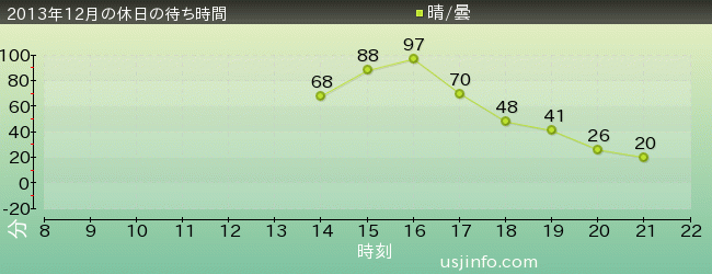 ｼｭﾚｯｸ 4-D ｱﾄﾞﾍﾞﾝﾁｬｰ(TM)の2013年12月の待ち時間グラフ