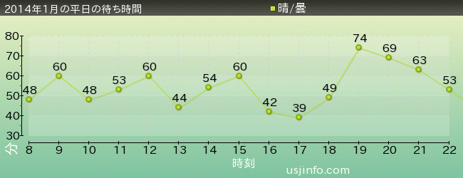 ｼｭﾚｯｸ 4-D ｱﾄﾞﾍﾞﾝﾁｬｰ(TM)の2014年1月の待ち時間グラフ