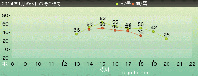 ｼｭﾚｯｸ 4-D ｱﾄﾞﾍﾞﾝﾁｬｰ(TM)の2014年1月の待ち時間グラフ