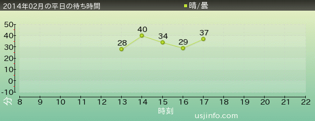 ｼｭﾚｯｸ 4-D ｱﾄﾞﾍﾞﾝﾁｬｰ(TM)の2014年2月の待ち時間グラフ