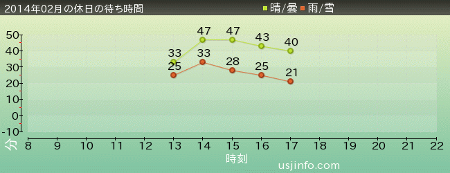 ｼｭﾚｯｸ 4-D ｱﾄﾞﾍﾞﾝﾁｬｰ(TM)の2014年2月の待ち時間グラフ