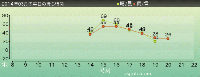 ｼｭﾚｯｸ 4-D ｱﾄﾞﾍﾞﾝﾁｬｰ(TM)の2014年3月の待ち時間グラフ