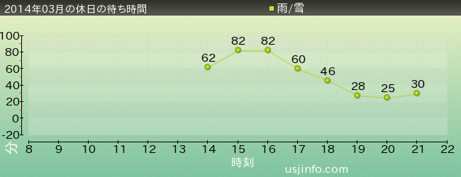 ｼｭﾚｯｸ 4-D ｱﾄﾞﾍﾞﾝﾁｬｰ(TM)の2014年3月の待ち時間グラフ