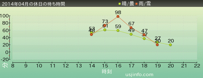 ｼｭﾚｯｸ 4-D ｱﾄﾞﾍﾞﾝﾁｬｰ(TM)の2014年4月の待ち時間グラフ