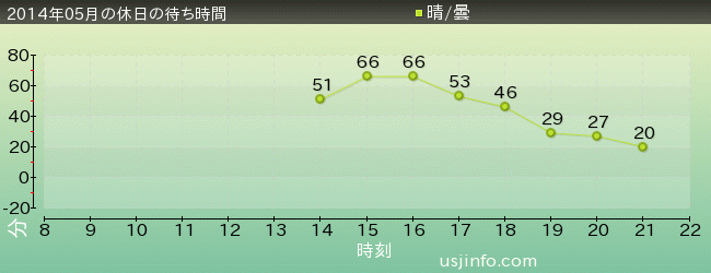 ｼｭﾚｯｸ 4-D ｱﾄﾞﾍﾞﾝﾁｬｰ(TM)の2014年5月の待ち時間グラフ