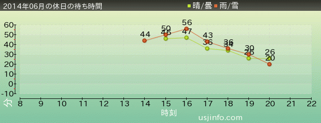 ｼｭﾚｯｸ 4-D ｱﾄﾞﾍﾞﾝﾁｬｰ(TM)の2014年6月の待ち時間グラフ