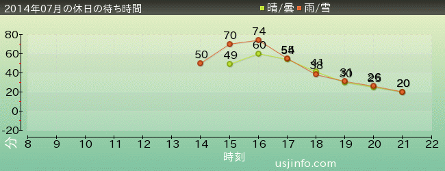 ｼｭﾚｯｸ 4-D ｱﾄﾞﾍﾞﾝﾁｬｰ(TM)の2014年7月の待ち時間グラフ
