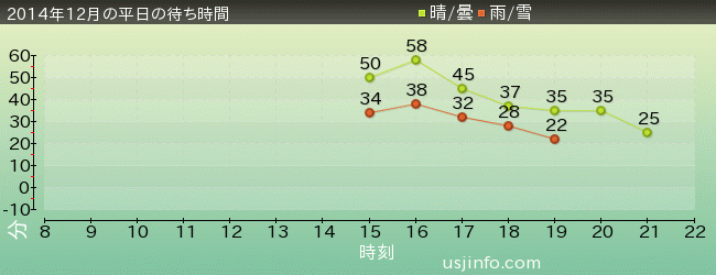 ｼｭﾚｯｸ 4-D ｱﾄﾞﾍﾞﾝﾁｬｰ(TM)の2014年12月の待ち時間グラフ