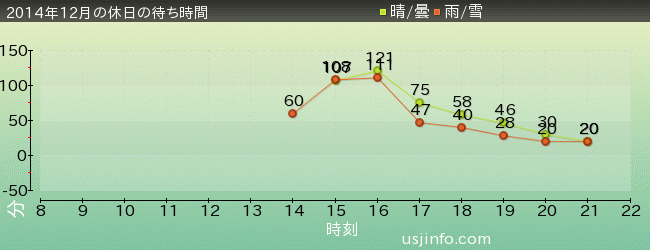 ｼｭﾚｯｸ 4-D ｱﾄﾞﾍﾞﾝﾁｬｰ(TM)の2014年12月の待ち時間グラフ