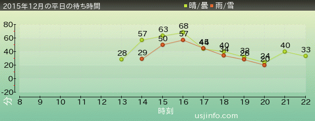 ｼｭﾚｯｸ 4-D ｱﾄﾞﾍﾞﾝﾁｬｰ(TM)の2015年12月の待ち時間グラフ