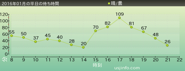 ｼｭﾚｯｸ 4-D ｱﾄﾞﾍﾞﾝﾁｬｰ(TM)の2016年1月の待ち時間グラフ