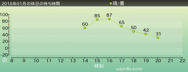 ｼｭﾚｯｸ 4-D ｱﾄﾞﾍﾞﾝﾁｬｰ(TM)の2016年1月の待ち時間グラフ