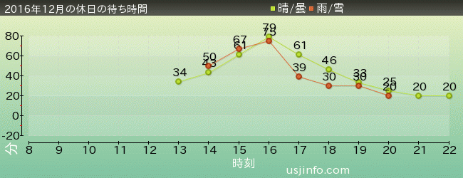 ｼｭﾚｯｸ 4-D ｱﾄﾞﾍﾞﾝﾁｬｰ(TM)の2016年12月の待ち時間グラフ