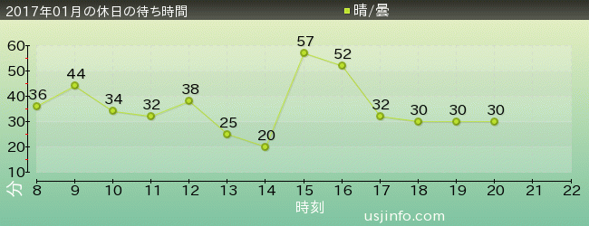 ｼｭﾚｯｸ 4-D ｱﾄﾞﾍﾞﾝﾁｬｰ(TM)の2017年1月の待ち時間グラフ