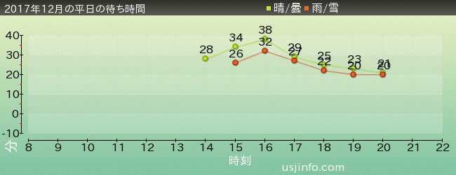 ｼｭﾚｯｸ 4-D ｱﾄﾞﾍﾞﾝﾁｬｰ(TM)の2017年12月の待ち時間グラフ
