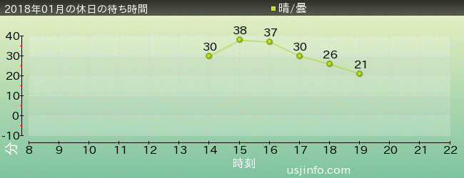 ｼｭﾚｯｸ 4-D ｱﾄﾞﾍﾞﾝﾁｬｰ(TM)の2018年1月の待ち時間グラフ