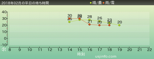 ｼｭﾚｯｸ 4-D ｱﾄﾞﾍﾞﾝﾁｬｰ(TM)の2018年2月の待ち時間グラフ