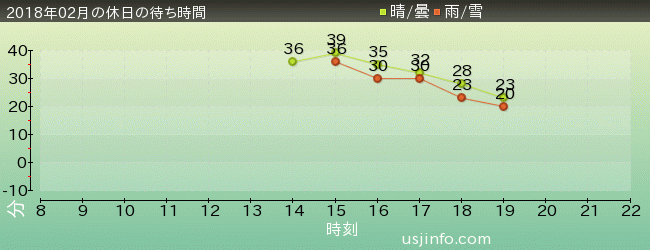 ｼｭﾚｯｸ 4-D ｱﾄﾞﾍﾞﾝﾁｬｰ(TM)の2018年2月の待ち時間グラフ
