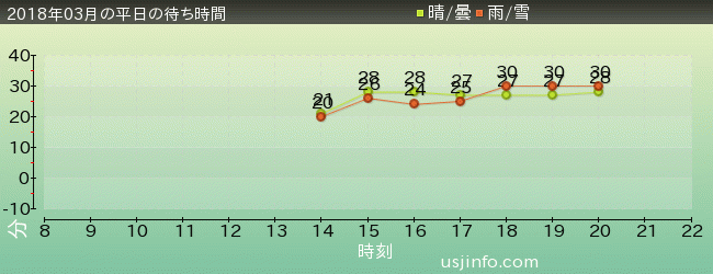 ｼｭﾚｯｸ 4-D ｱﾄﾞﾍﾞﾝﾁｬｰ(TM)の2018年3月の待ち時間グラフ