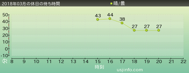 ｼｭﾚｯｸ 4-D ｱﾄﾞﾍﾞﾝﾁｬｰ(TM)の2018年3月の待ち時間グラフ