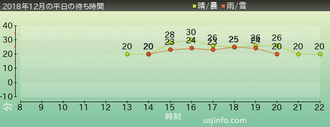 ｼｭﾚｯｸ 4-D ｱﾄﾞﾍﾞﾝﾁｬｰ(TM)の2018年12月の待ち時間グラフ