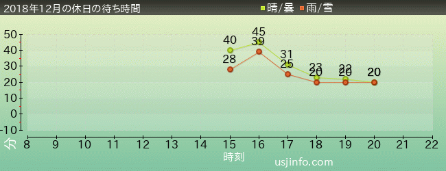 ｼｭﾚｯｸ 4-D ｱﾄﾞﾍﾞﾝﾁｬｰ(TM)の2018年12月の待ち時間グラフ