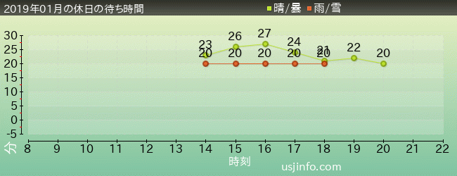 ｼｭﾚｯｸ 4-D ｱﾄﾞﾍﾞﾝﾁｬｰ(TM)の2019年1月の待ち時間グラフ