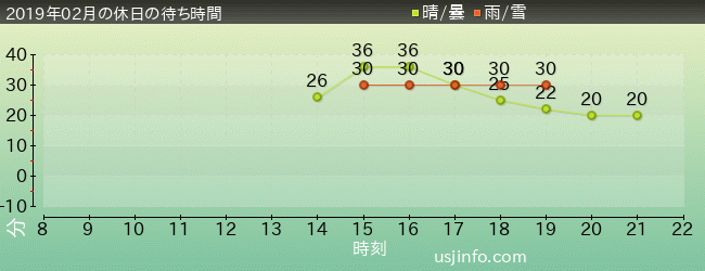 ｼｭﾚｯｸ 4-D ｱﾄﾞﾍﾞﾝﾁｬｰ(TM)の2019年2月の待ち時間グラフ